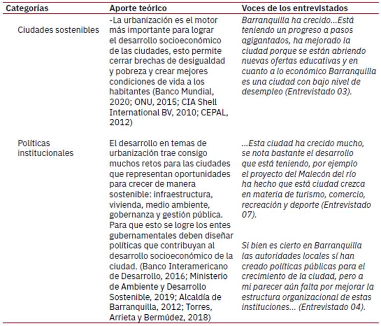 Análisis de la dimensión Objetivo de Desarrollo Sostenible 11