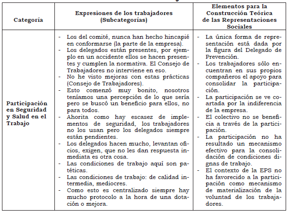 Construcción Teórica de las Representaciones Sociales de la Participación en materia de Seguridad y Salud en el Trabajo