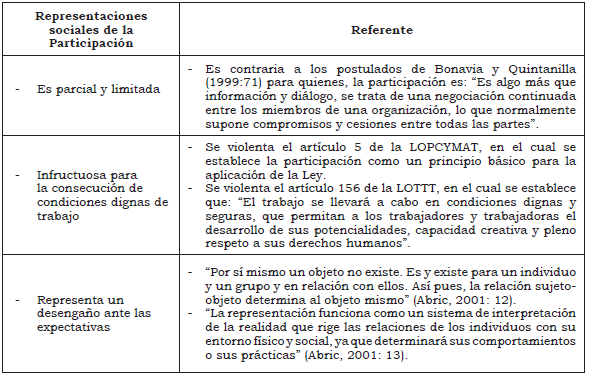 Representaciones sociales de la Participación en materia de Seguridad y Salud en el Trabajo