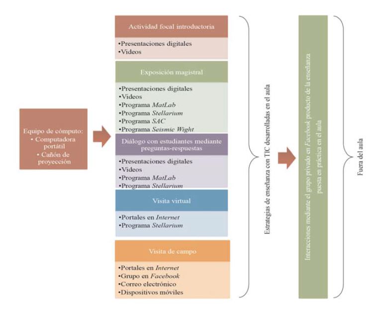 Estrategias de ense&ntilde;anza con TIC desarrolladas en
el curso de Geolog&iacute;a.