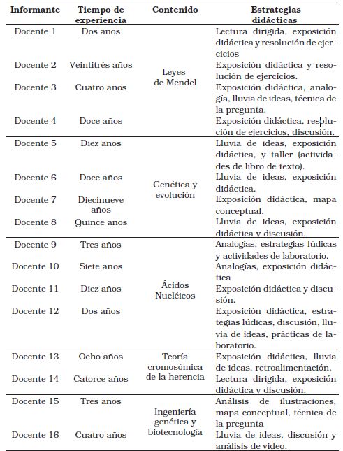 Estrategias did&aacute;cticas para la
ense&ntilde;anza de la Gen&eacute;tica