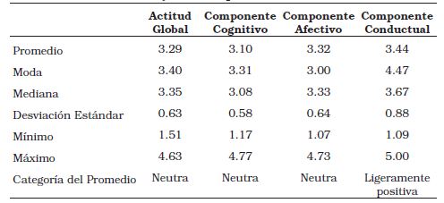   Estad&iacute;sticas descriptivas en la
actitud hacia la vejez y sus componentes

  