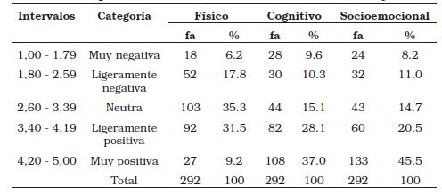 Distribuci&oacute;n de frecuencias para
los indicadores del componente conductual de la actitud hacia la vejez