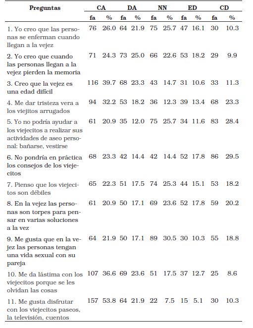  Distribuci&oacute;n de frecuencias para
las preguntas del cuestionario de la actitud hacia la vejez 