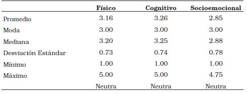 Estad&iacute;sticas descriptivas en los
indicadores del componente cognitivo de la actitud hacia la vejez 