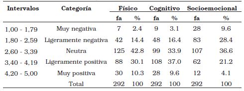  Distribuci&oacute;n de frecuencias para
los indicadores del componente cognitivo de la actitud hacia la vejez 