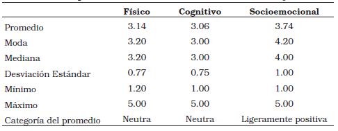  Estad&iacute;sticas descriptivas en los indicadores del componente afectivo de la
actitud hacia la vejez 