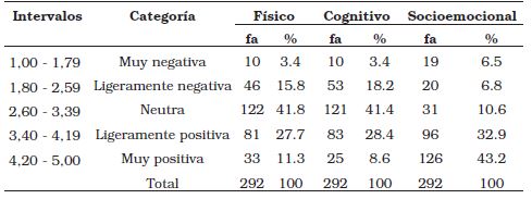  Distribuci&oacute;n de frecuencias para
los indicadores del componente afectivo de la actitud hacia la vejez 