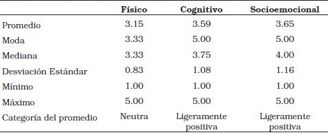  Estad&iacute;sticas descriptivas en los
indicadores del componente conductual de la actitud hacia la vejez 