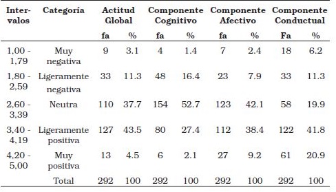  Distribuci&oacute;n de frecuencias para
actitud hacia la vejez y sus componentes 