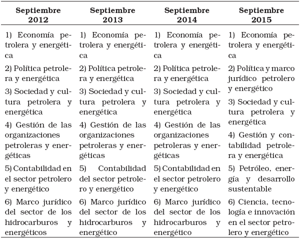 
Versiones de l�neas operativas de
investigaci�n en el campo socioecon�mico del petr�leo y energ�as alternativas
