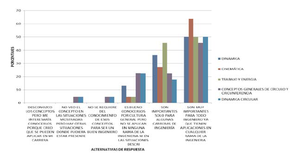 
Nivel de importancia atribuido por los
estudiantes a diferentes temas de F�sica.
