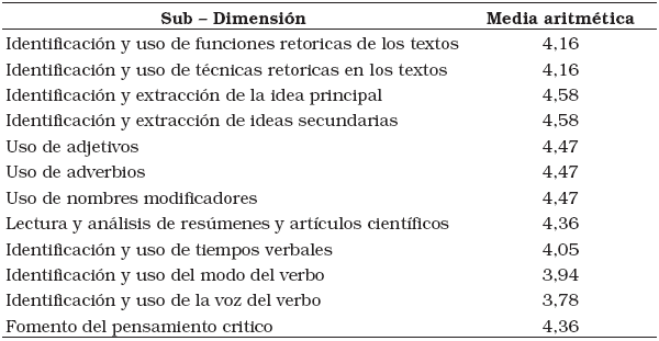 
Media aritm�tica de las necesidades de los
estudiantes en los temas de ingl�s
