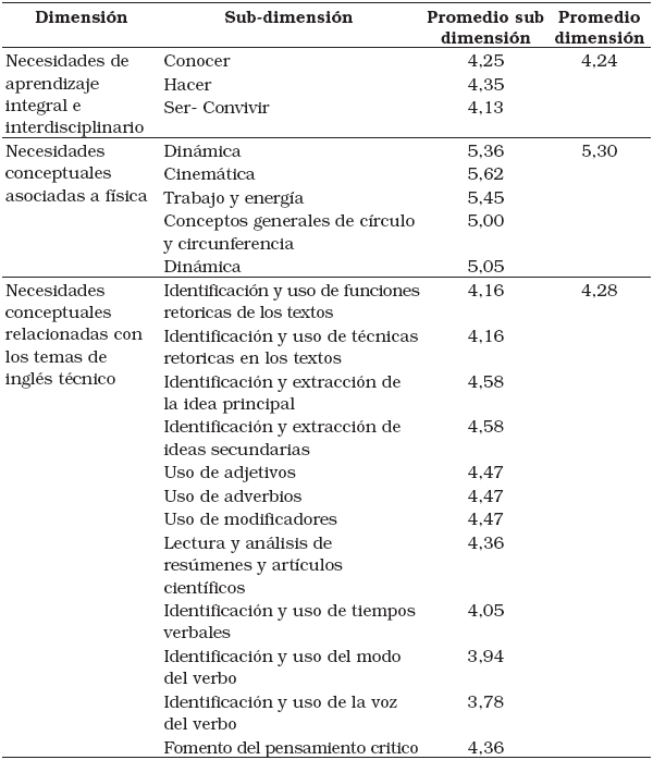 
Comparaci�n de las dimensiones y
sub-dimensiones que contemplan las necesidades de aprendizaje

