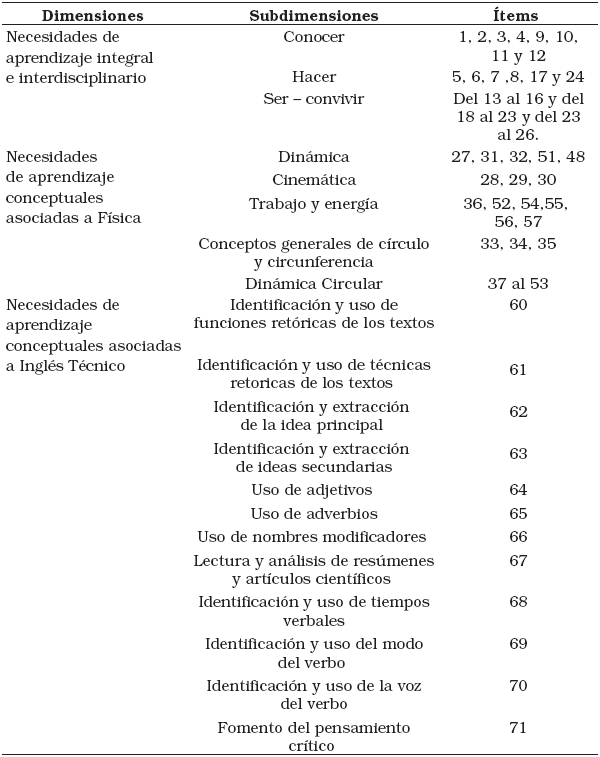 
Dimensiones, Subdimensiones
e �tems como unidades de an�lisis
