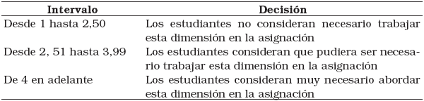 
Baremo de decisi�n para analizar los
resultados de la parte B y D del instrumento de diagnosis
