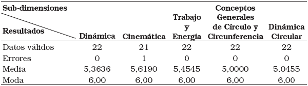 
Estad�sticos descriptivos de las dimensiones
consideradas para detectar las necesidades en el �rea de f�sica
