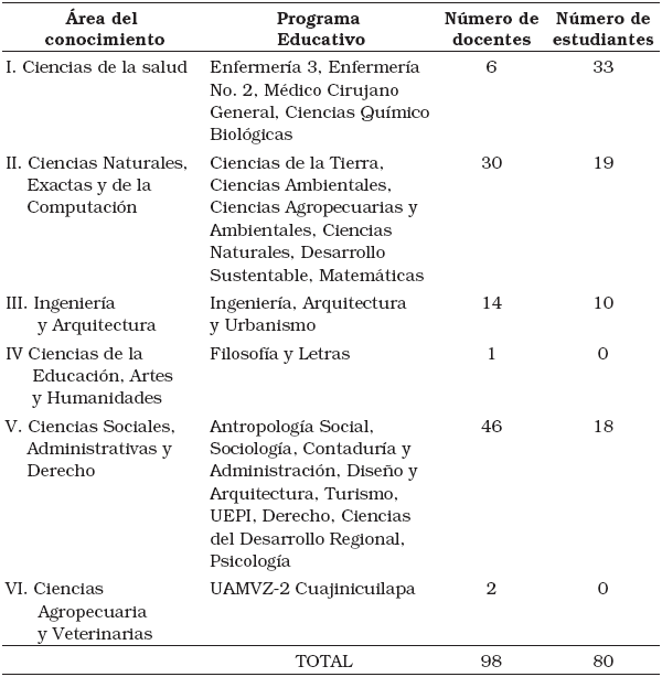 
Docentes y
estudiantes participantes
