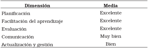 
Resultados de la autoevaluaci�n docente (Instrumento
2)
