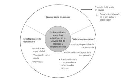 Red de códigos correspondiente a la primera categoría