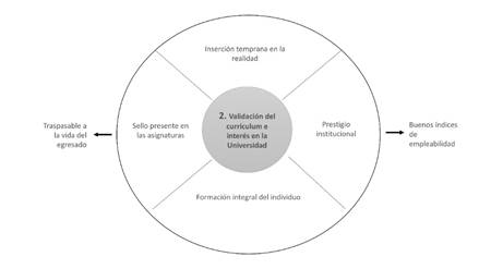 Red de códigos correspondiente a la segunda categoría