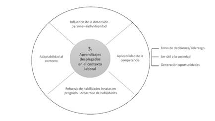 Red de códigos correspondiente a la tercera categoría