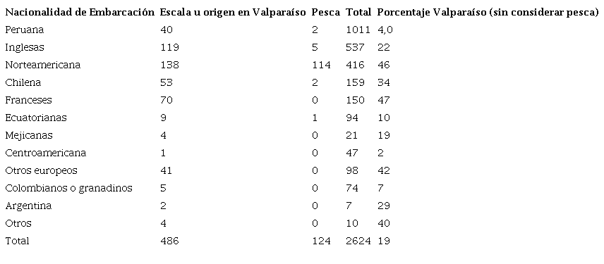 1. Entradas registradas a la Capitanía de Puerto de Callao, 1832- 1839