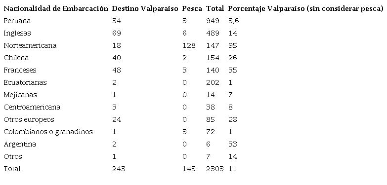 Destino declarado por las embarcaciones al dejar el puerto de Callao, 1832-1839