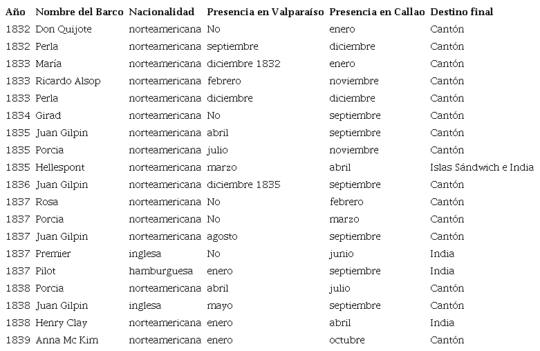 Embarcaciones que declararon Cantón o la India como su destino final en puerto del Callao, y presencia en Valparaíso 1832-1839