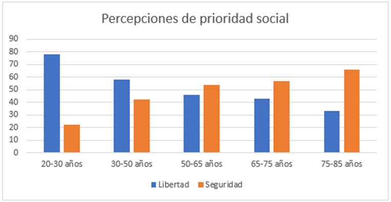 Prioridad social por rango de edad