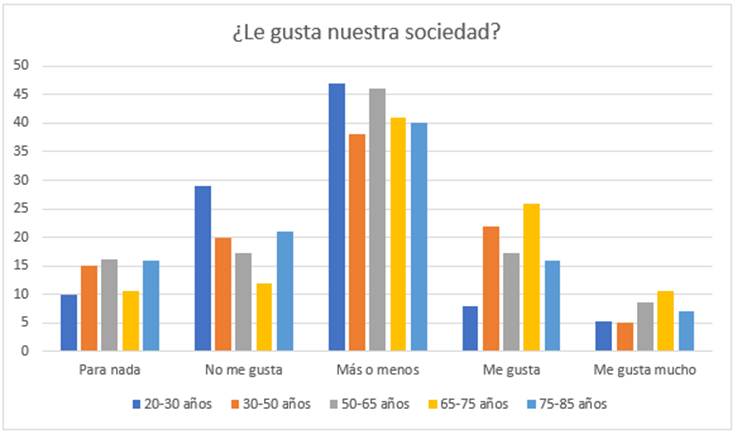 Evaluacin emocional de la sociedad por rango de edad