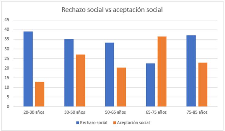 Comparativo Rechazo/Aceptacin social por rango de edad