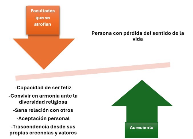 Qu facultades podran atrofiarse en la persona al no cultivar la IES dentro del proceso educativo?