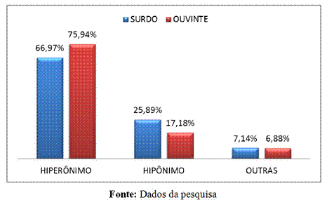 Resultados gerais para surdos e ouvintes em porcentagem para uso de hipnimos, hipernimos e outras estratgias