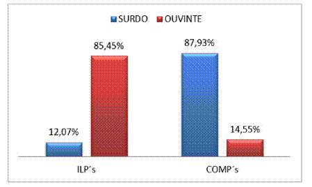 Resultados para os tipos de hipnimos em porcentagem