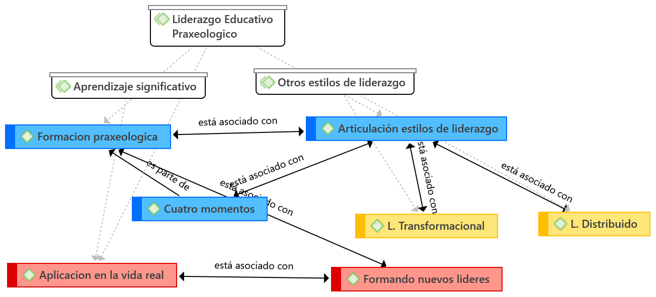 Categoras y cdigos Liderazgo Educativo Praxeolgico