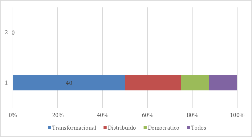 Con cul estilo de liderazgo educativo se podra articular el liderazgo educativo praxeolgico?