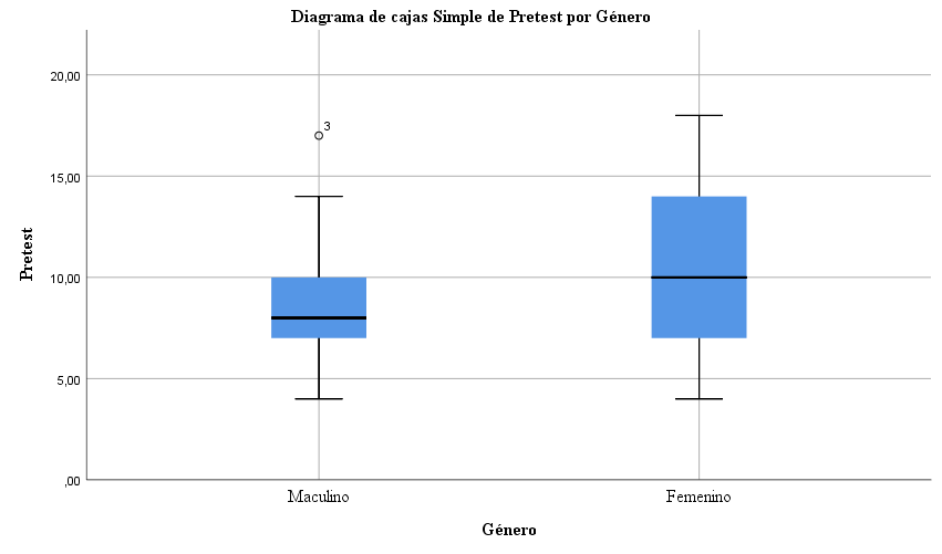 Diagrama de cajas simple de Pretest por Gnero