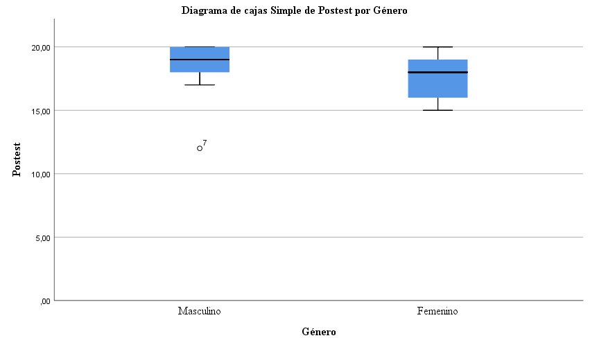 Diagrama de cajas simple de Postest por Gnero