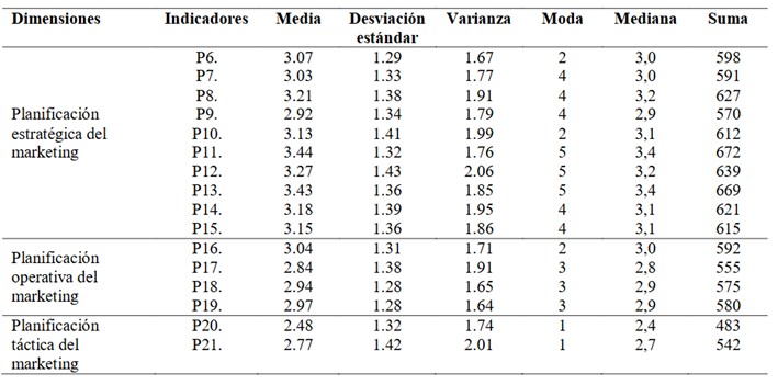 Anlisis descriptivo de las variables
