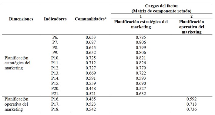 Anlisis factorial exploratorio – Matriz de rotacin de componentes con rotacin varimax