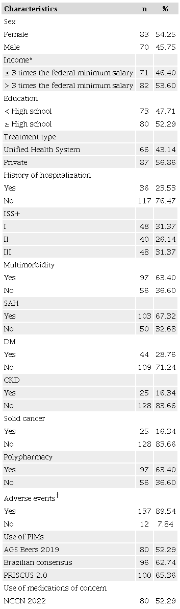 Sociodemographic and clinical characteristics of older adults with multiple myeloma
      treated in public and private networks in a Brazilian state capital (n = 153).
