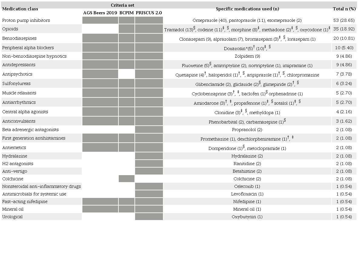 Frequency of potentially inappropriate medications used by study patients (n =
      185).