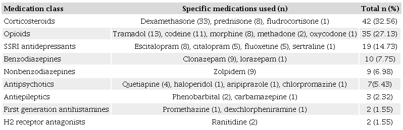 Frequency of medications used by study patients (n = 129) in supportive therapy that
      require caution according to U.S. National Comprehensive Cancer Network criteria.