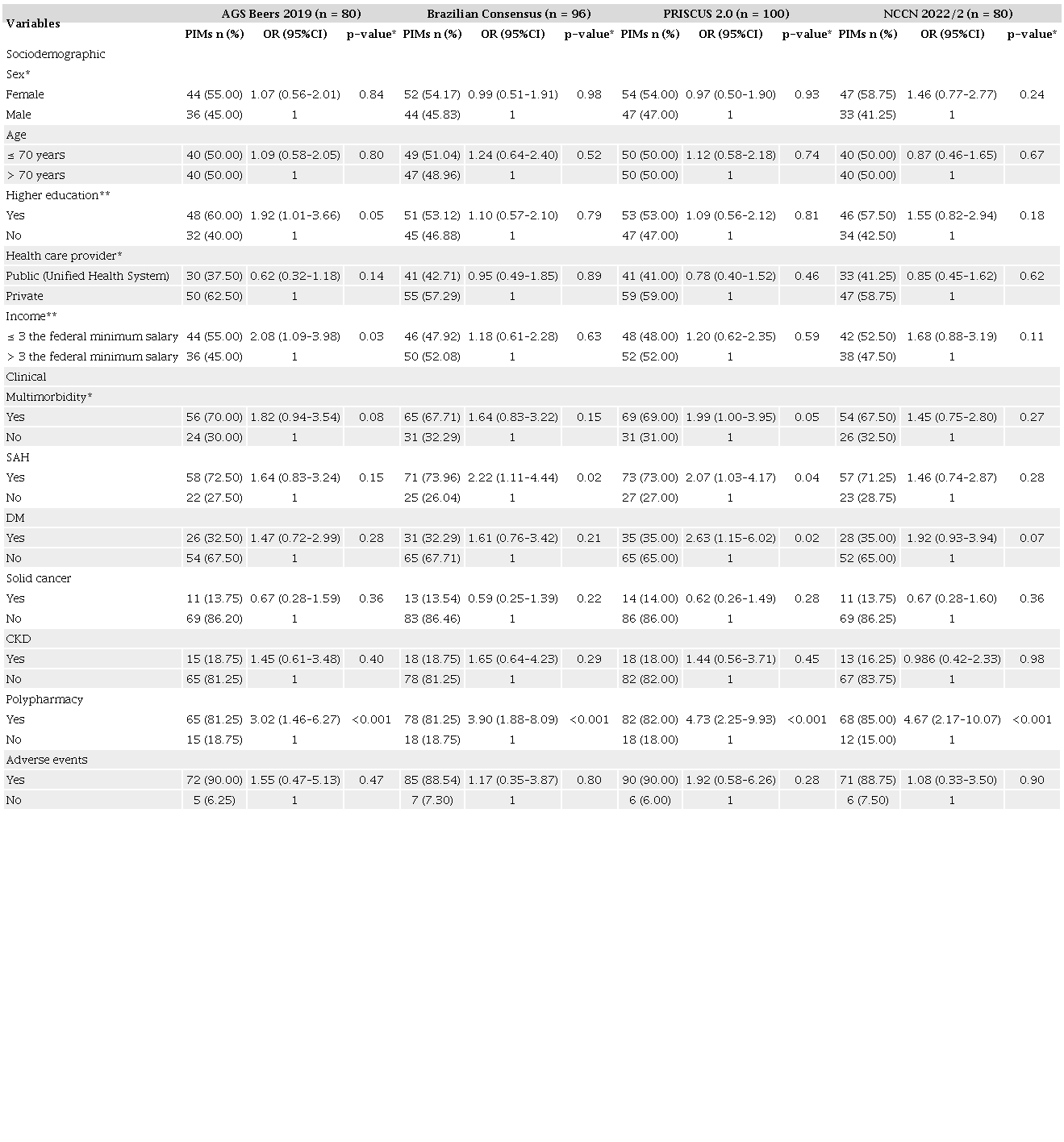 Univariate analysis of the association between sociodemographic and clinical variables
      and the use of potentially inappropriate medications and medications of concern in older
      patients with multiple myeloma.
