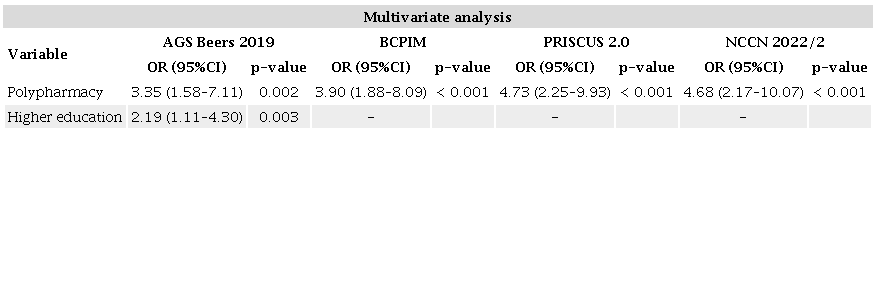 Estimation of the odds ratio through multivariate logistic regression modeling of
      factors associated with the use of potentially inappropriate medications and medications of
      concern among older adults with multiple myeloma.
