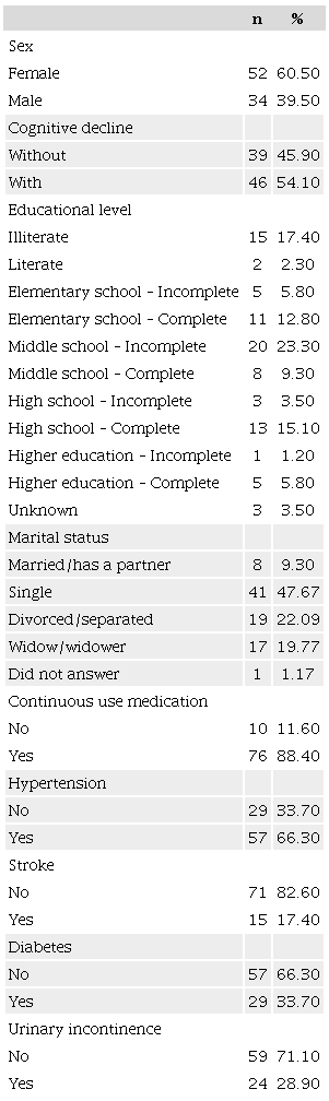 Sociodemographic and health characteristics of older adults living in
                        nursing homes.