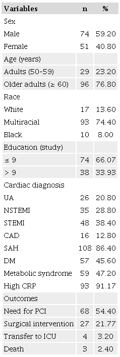 Demographic and clinical characteristics of hospitalized patients with
acute coronary syndrome (n = 125). Recife, PE, Brazil 2022.