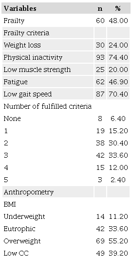 Frailty components and anthropometry in hospitalized patients with acute
coronary syndrome (n = 125). Recife, PE, Brazil 2022.