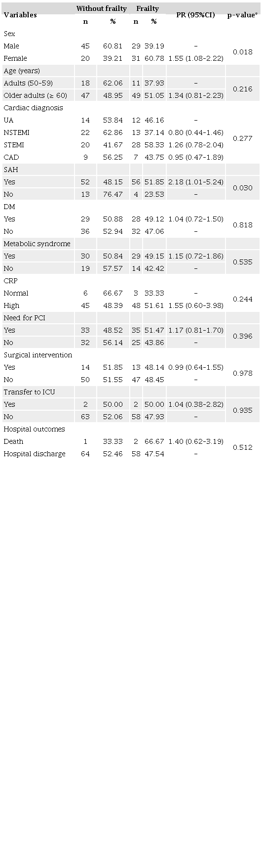 Factors associated with frailty in hospitalized patients with acute
coronary syndrome (n = 125). Recife, PE, Brazil, 2022.